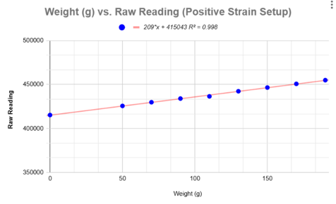 Calibration fit plot, weight vs raw reading, 209x + 415043, R squared 0.998