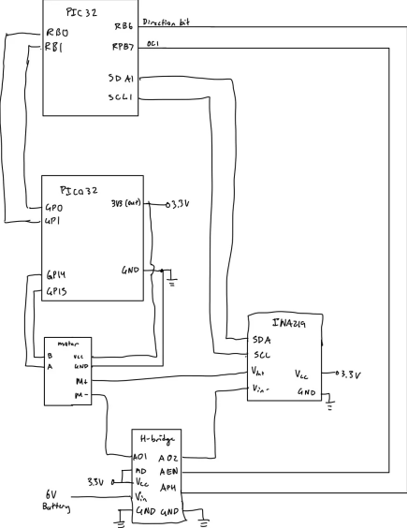 Hand-drawn circuit diagram — PIC32, Pico 2, H-bridge, INA219, encoder