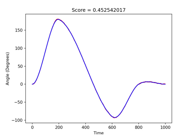 Cubic trajectory tracking plot, reference vs measured angle, score 0.452542017