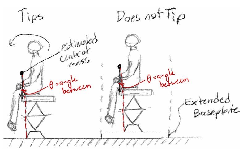 Diagram comparing a seat that tips versus one that does not, showing the tipping angle and the extended baseplate